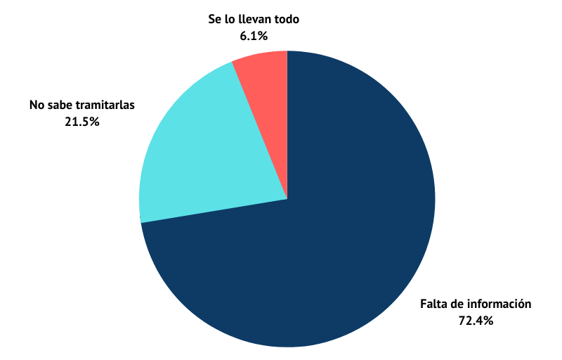 grafico reparto subvenciones españa Cómo se reparten las subvenciones en España